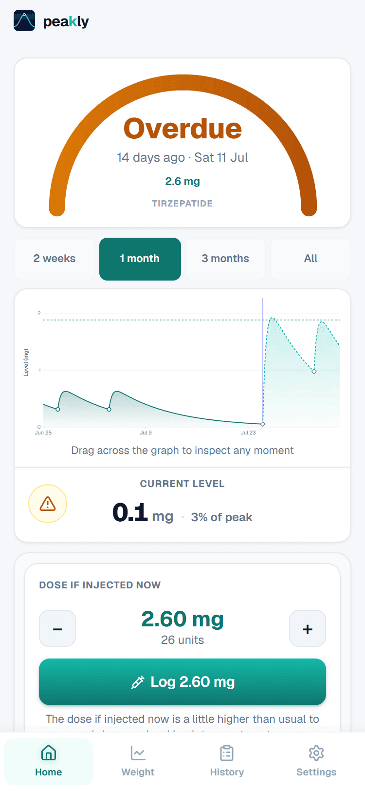 Peakly home screen showing the active-level chart, current level, and the target and interval controls