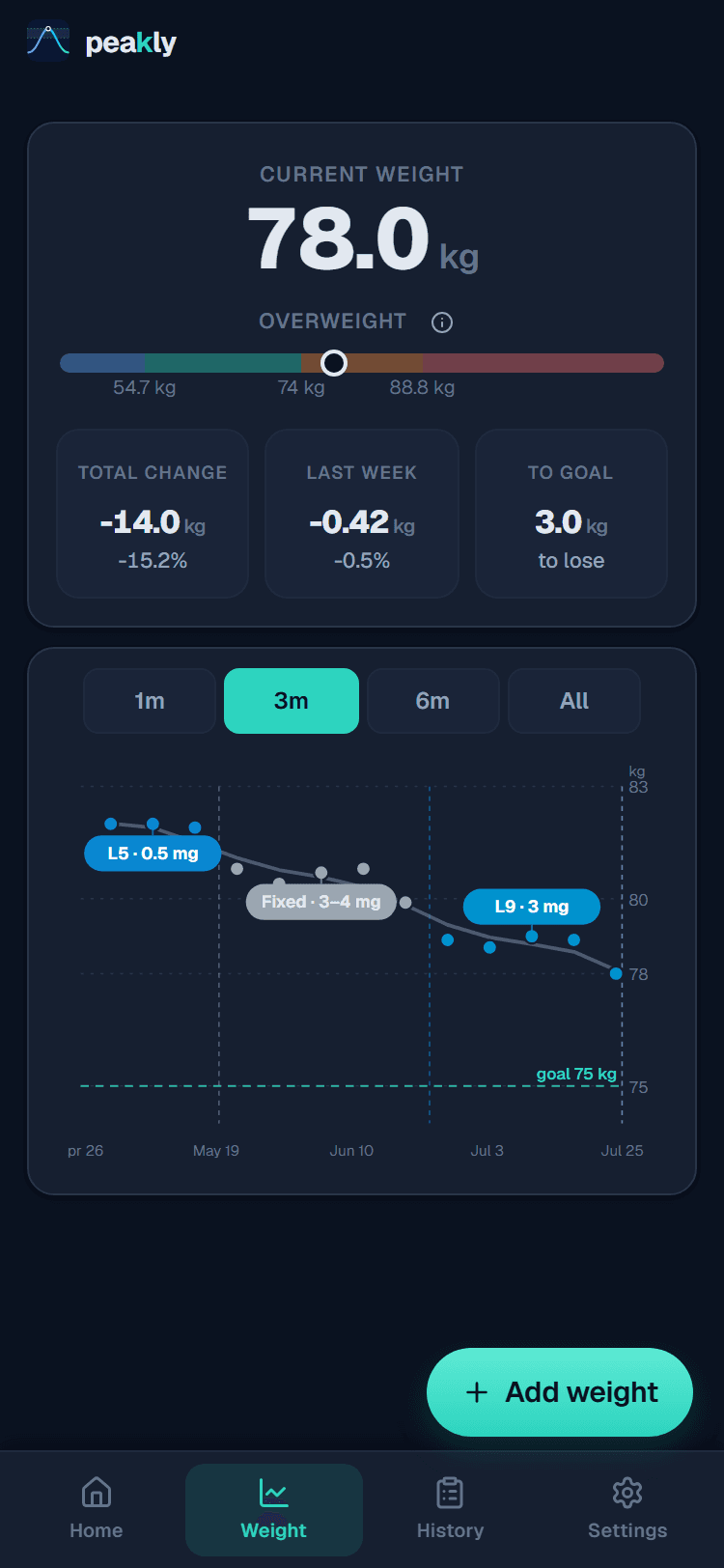 Peakly results screen showing the weight trend with each point coloured by medication level